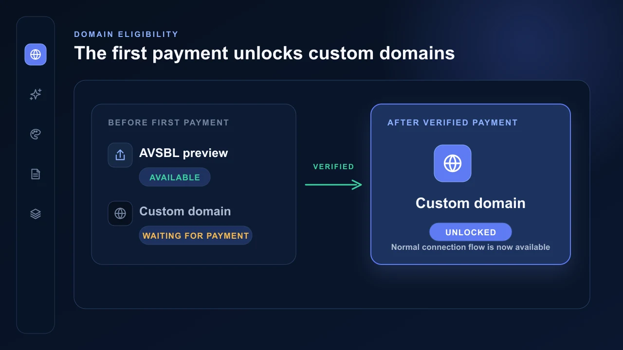 AVSBL trial, first-payment verification and custom-domain unlock workflow