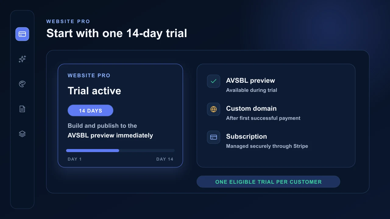 AVSBL Website Pro flow from plan selection through a 14-day trial to the paid plan