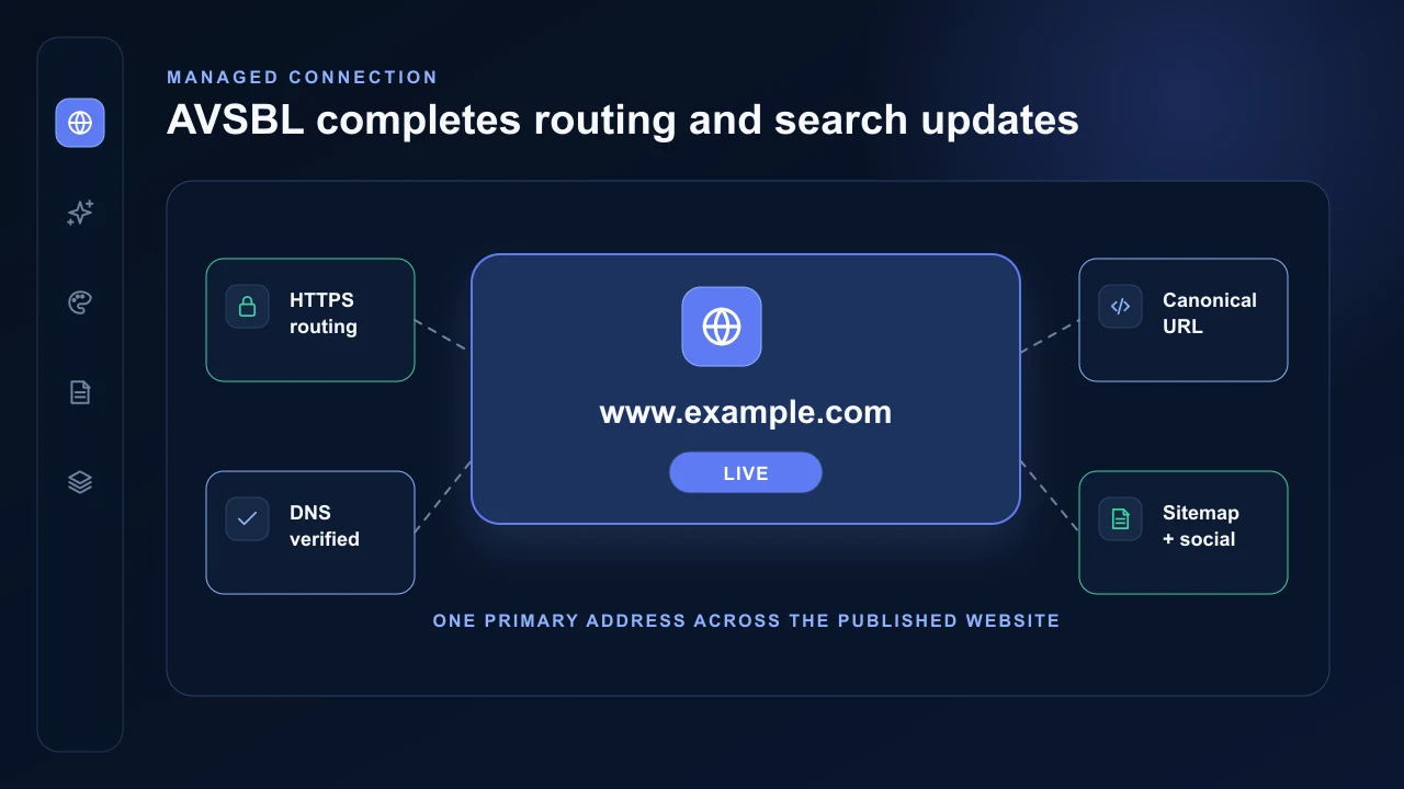 AVSBL domain verification, managed HTTPS and canonical search-update workflow