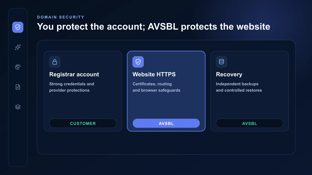 Shared custom-domain security responsibilities for the registrar account, AVSBL website and recovery