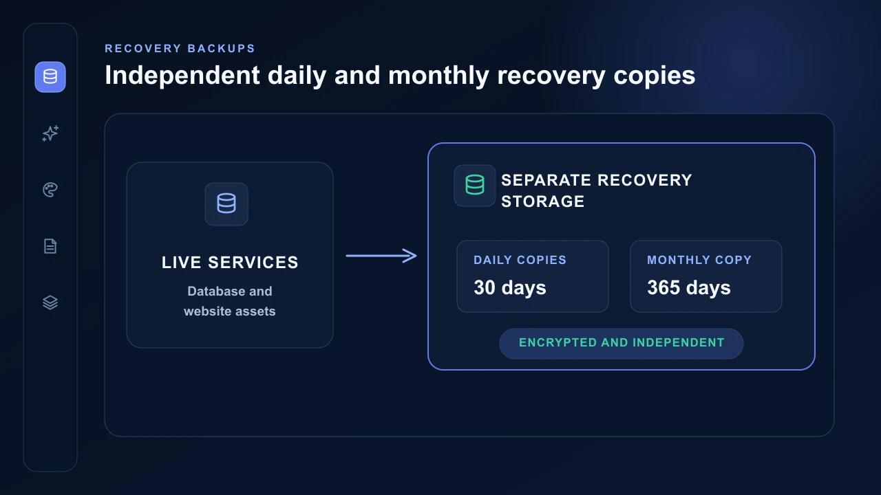 Live AVSBL services copied to encrypted separate daily and monthly recovery storage