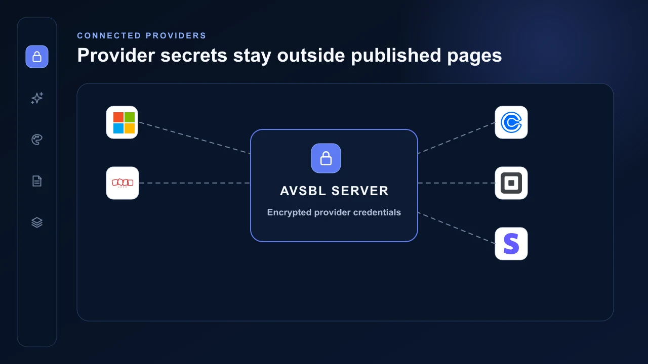 Microsoft, Zoho, Calendly, Square and Stripe connected through the protected AVSBL server