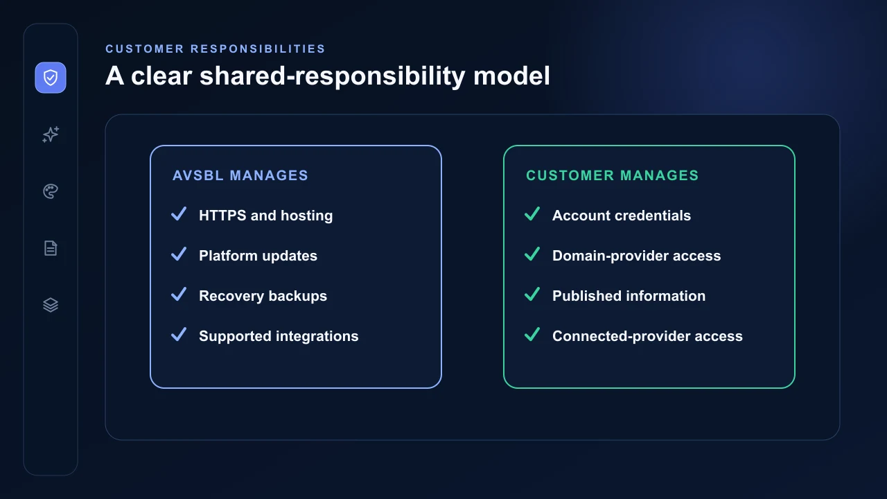 AVSBL-managed protections and customer-managed account and content responsibilities