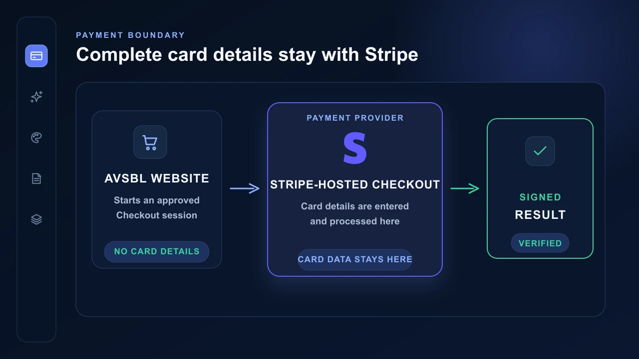 AVSBL, Stripe-hosted Checkout and verified payment-result boundary