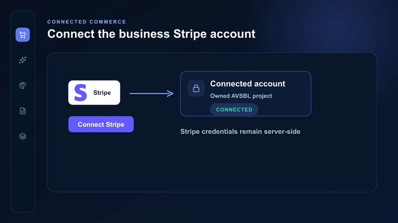 Stripe Connect flow joining a business Stripe account to an owned AVSBL project