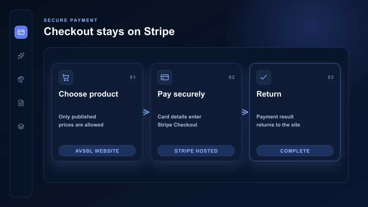 AVSBL commerce workflow leading to Stripe-hosted Checkout and a payment result